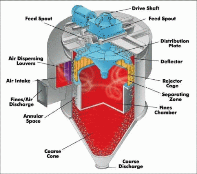 Классификатор порошка воздушного сепаратора большого диапазона для точного ИСО порошка микрона